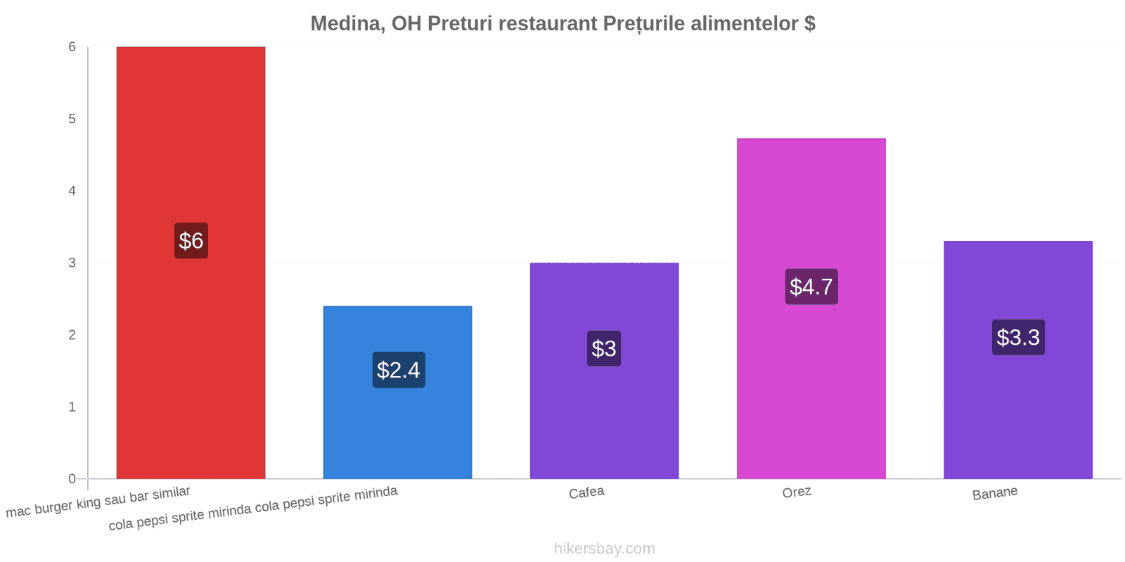 Medina, OH schimbări de prețuri hikersbay.com