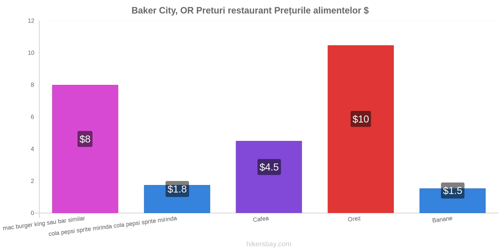 Baker City, OR schimbări de prețuri hikersbay.com