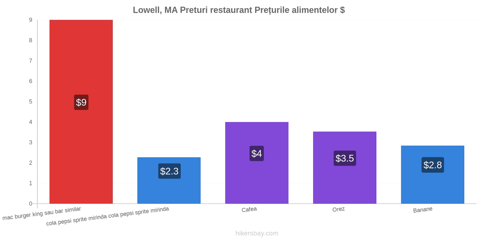 Lowell, MA schimbări de prețuri hikersbay.com