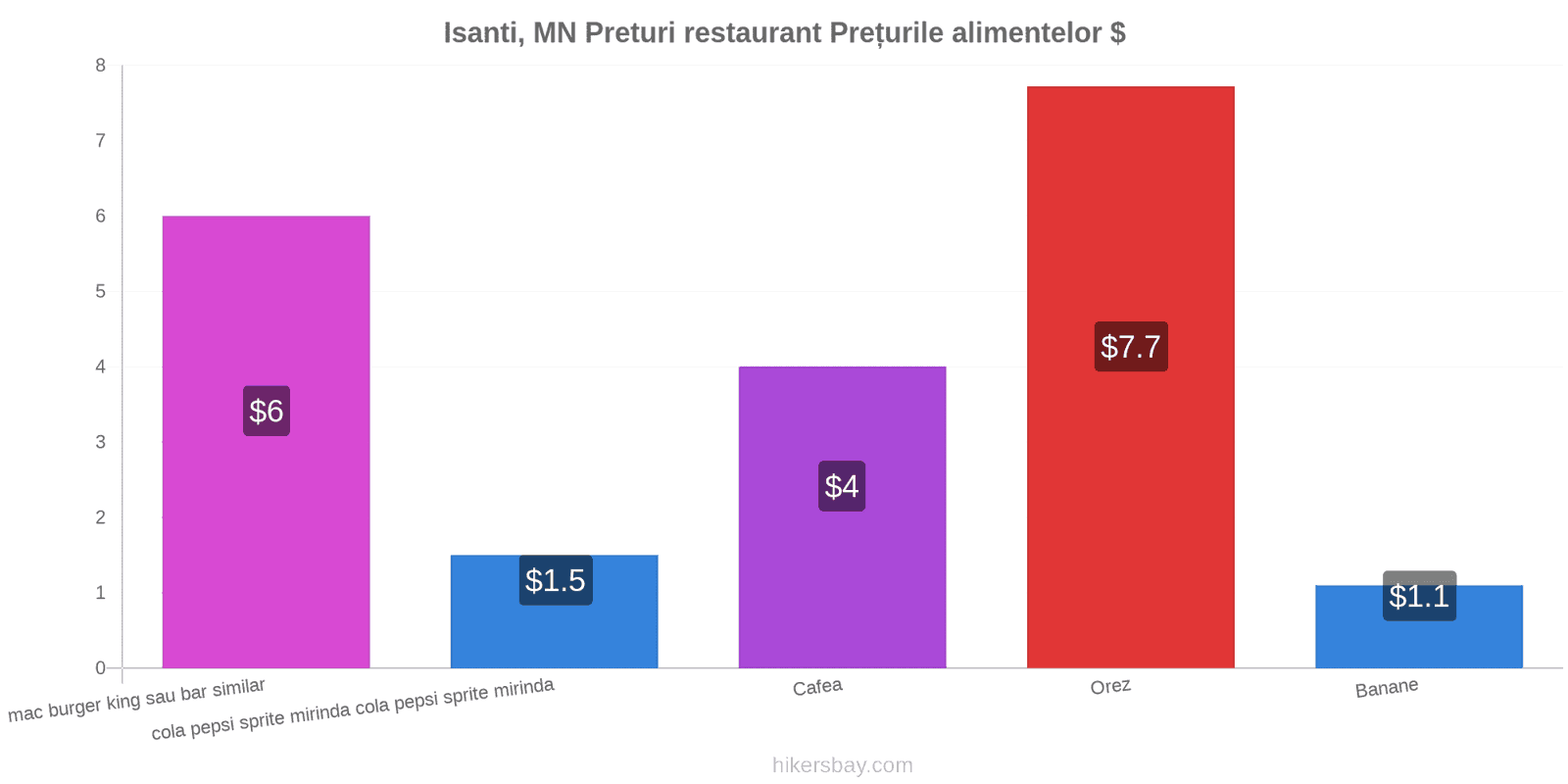 Isanti, MN schimbări de prețuri hikersbay.com