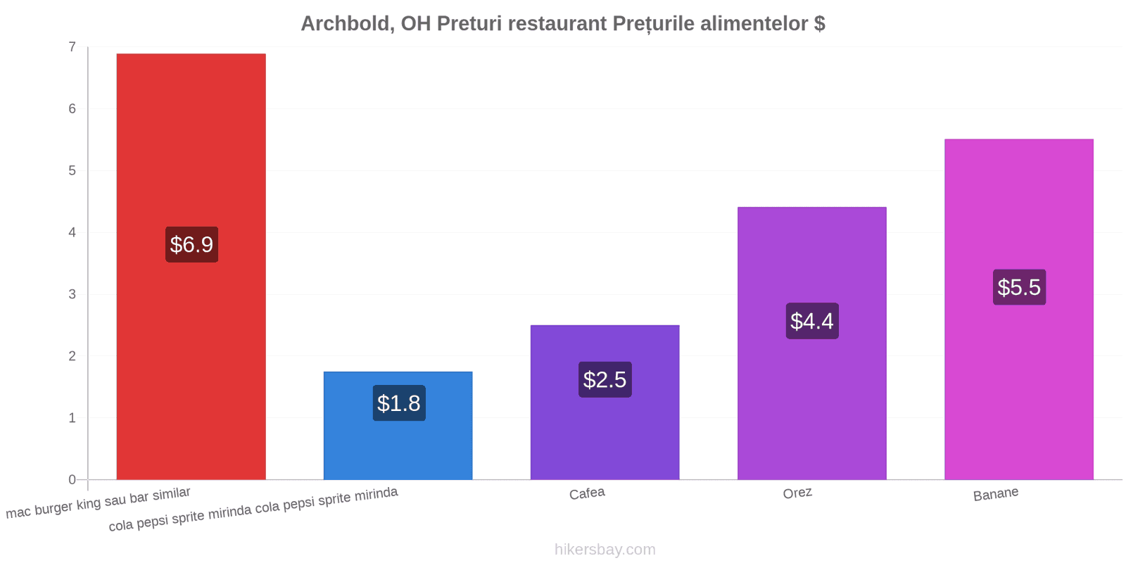 Archbold, OH schimbări de prețuri hikersbay.com