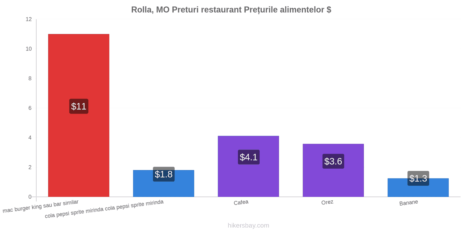 Rolla, MO schimbări de prețuri hikersbay.com