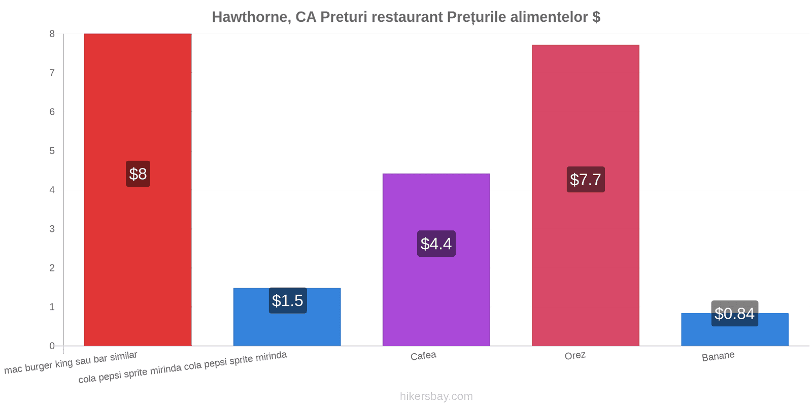 Hawthorne, CA schimbări de prețuri hikersbay.com