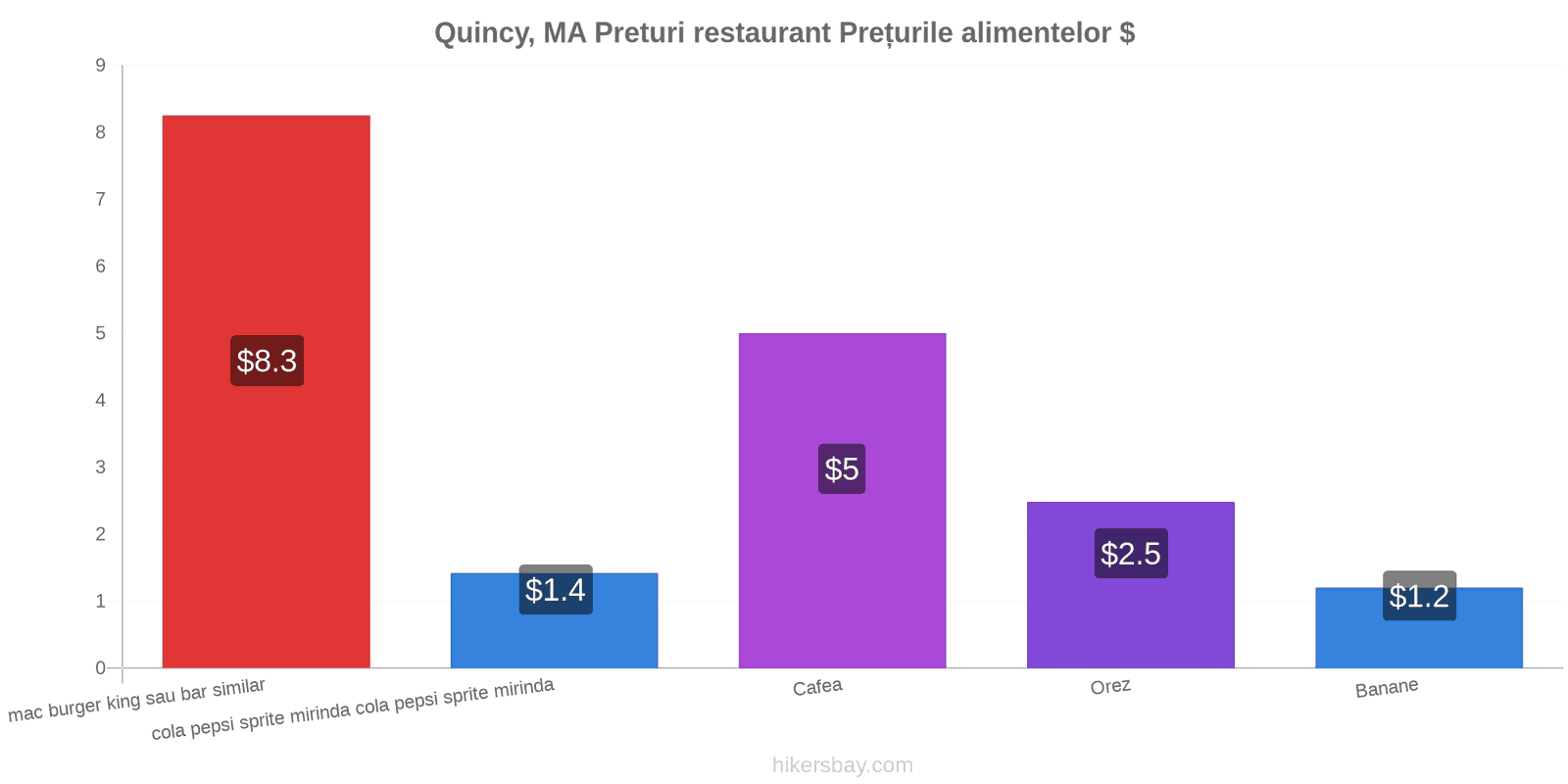 Quincy, MA schimbări de prețuri hikersbay.com