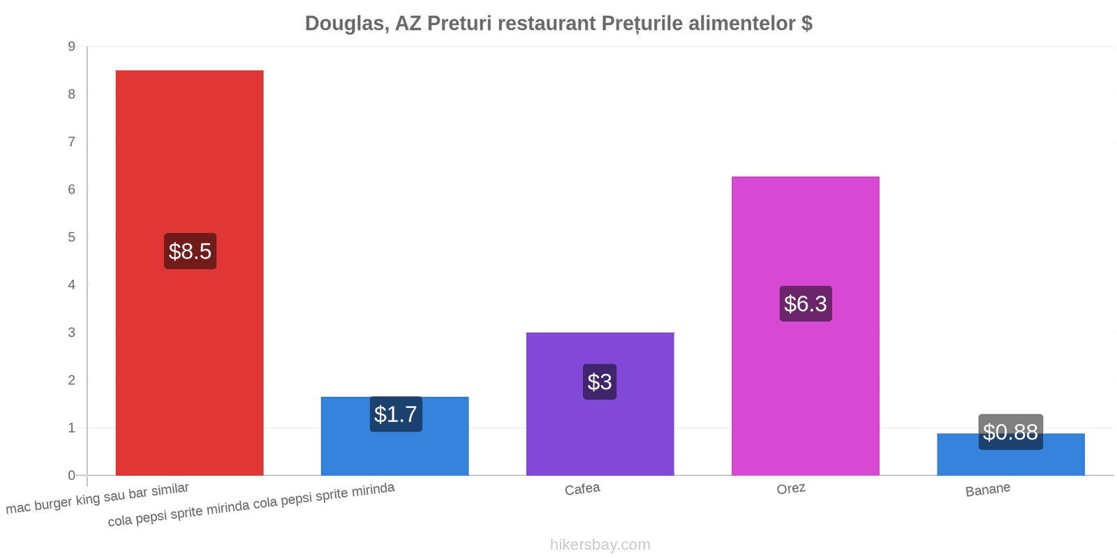 Douglas, AZ schimbări de prețuri hikersbay.com