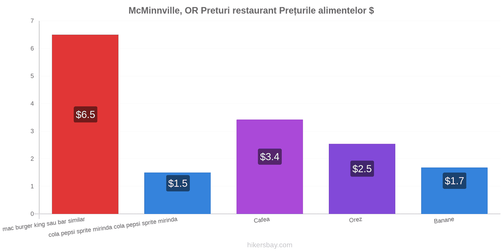 McMinnville, OR schimbări de prețuri hikersbay.com