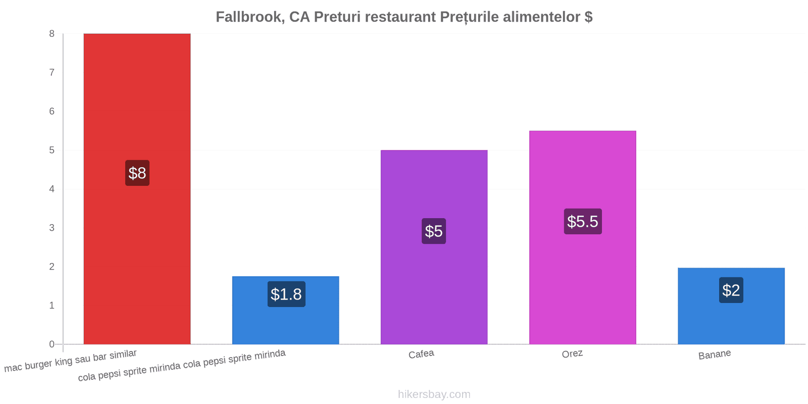 Fallbrook, CA schimbări de prețuri hikersbay.com