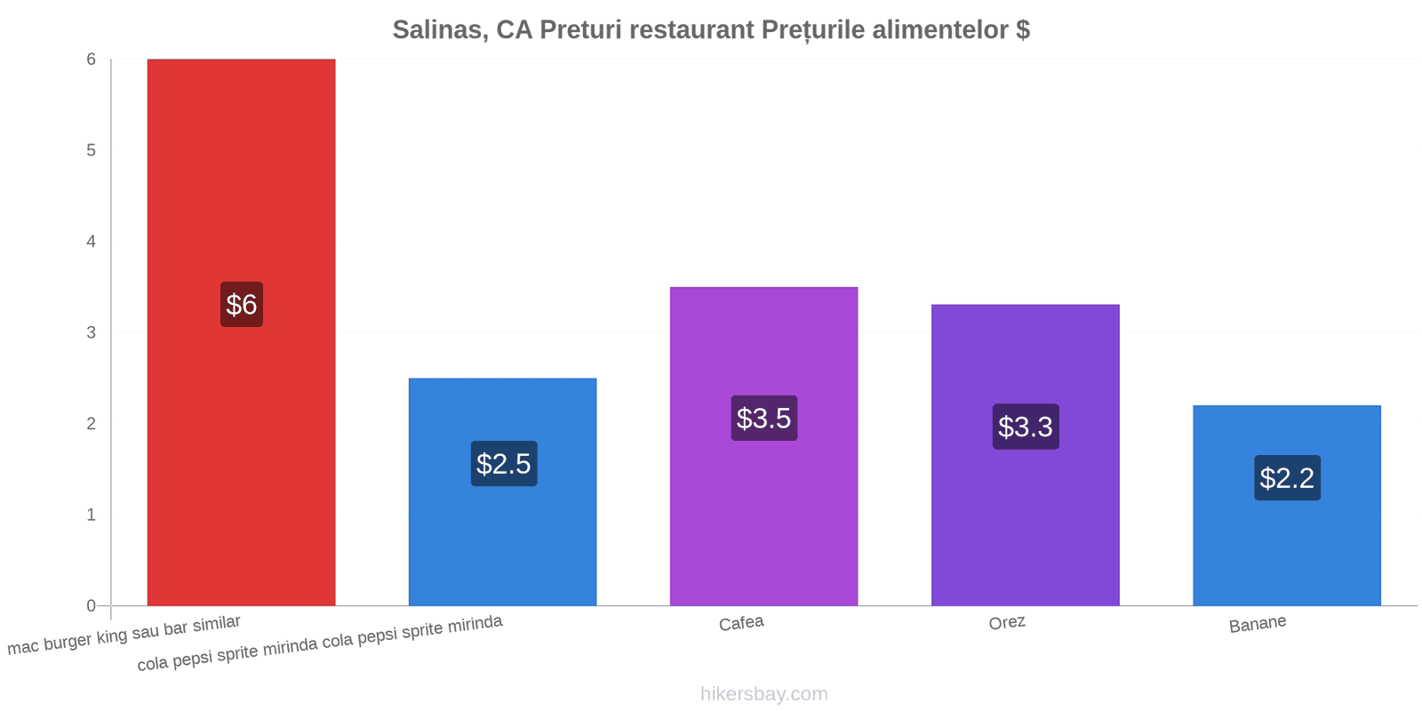 Salinas, CA schimbări de prețuri hikersbay.com