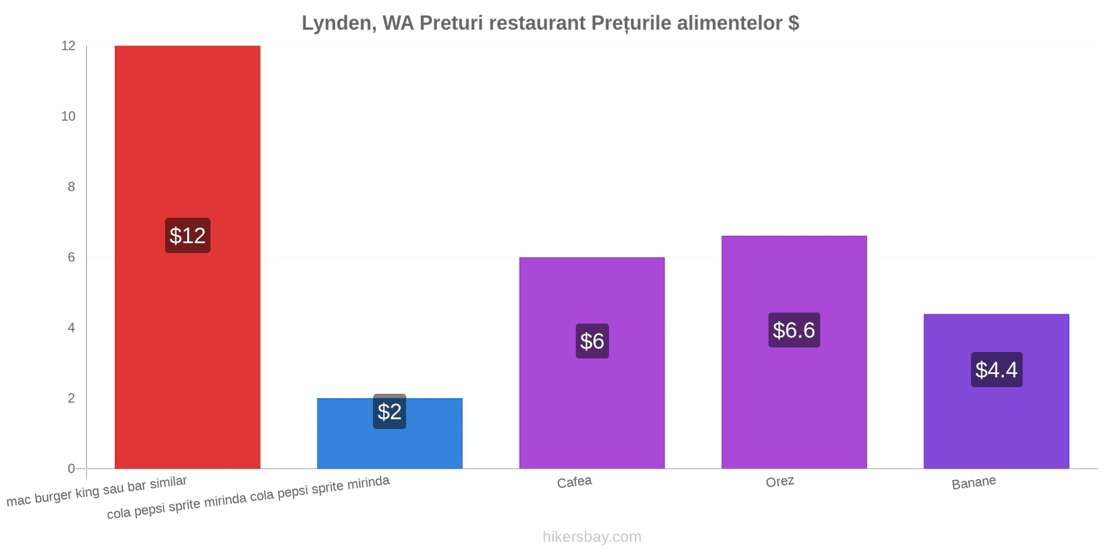 Lynden, WA schimbări de prețuri hikersbay.com