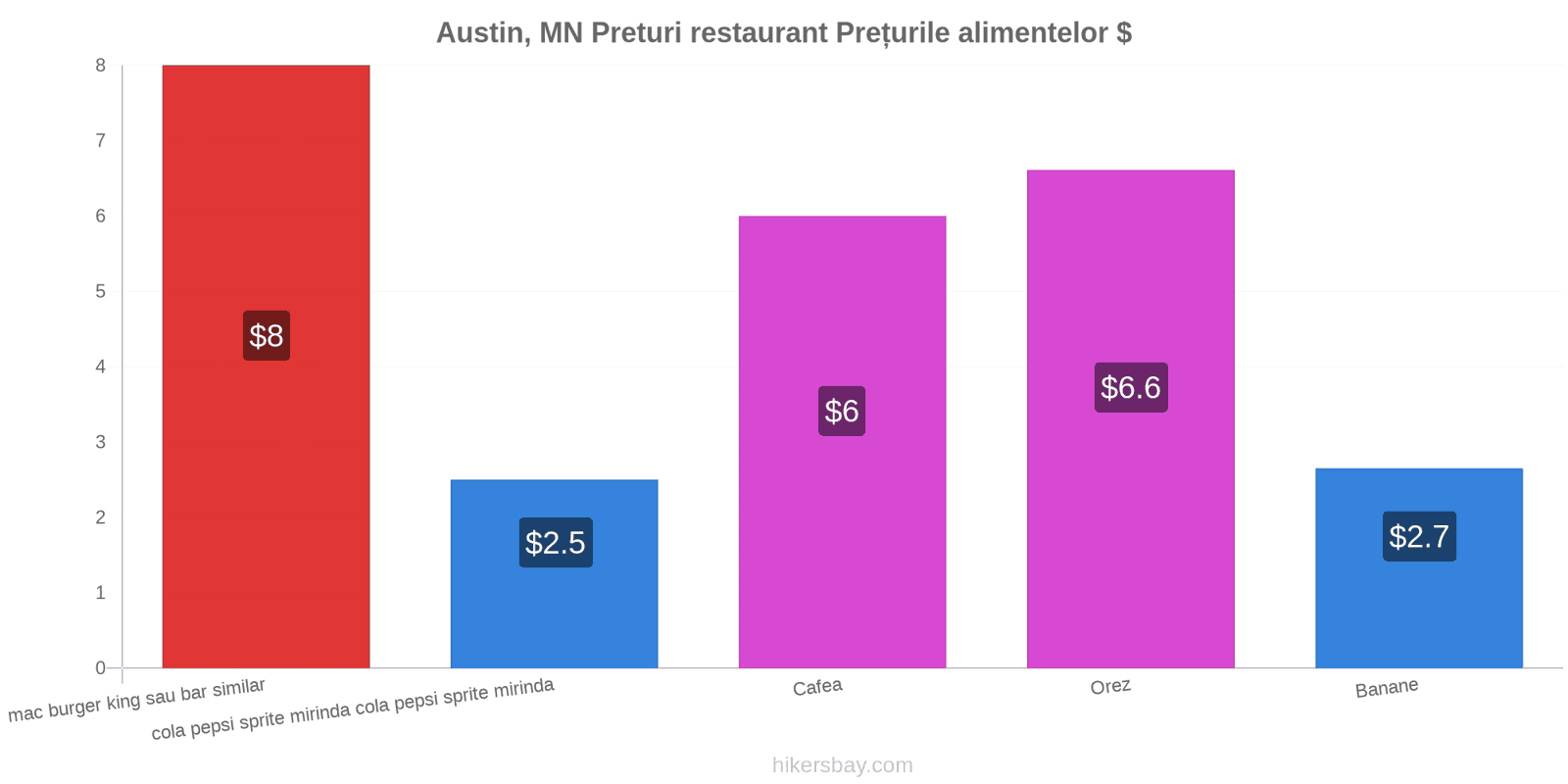 Austin, MN schimbări de prețuri hikersbay.com