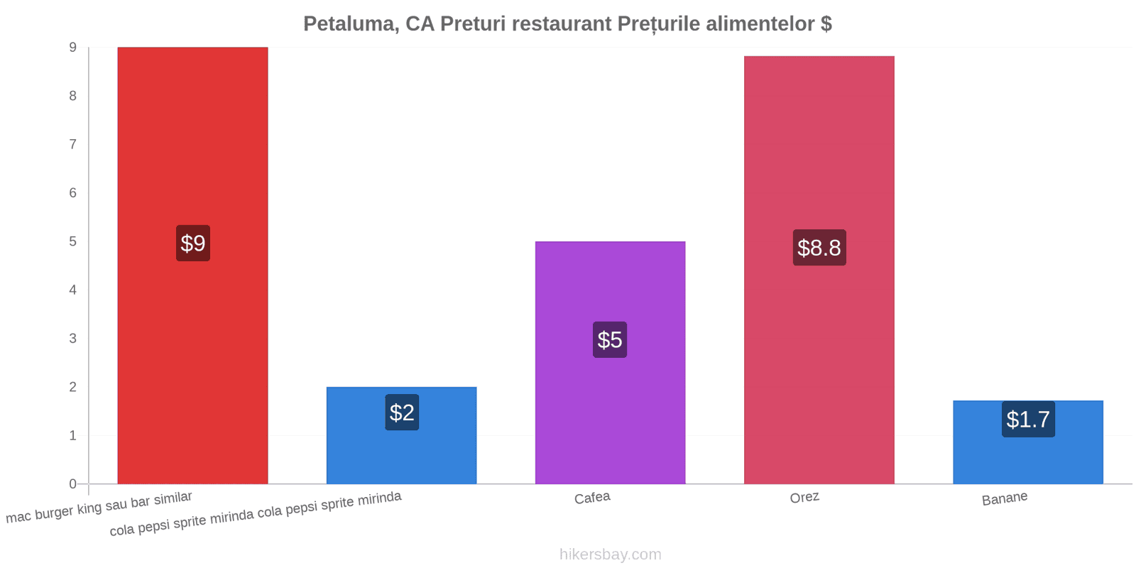 Petaluma, CA schimbări de prețuri hikersbay.com