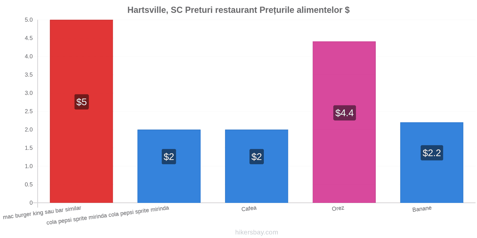 Hartsville, SC schimbări de prețuri hikersbay.com