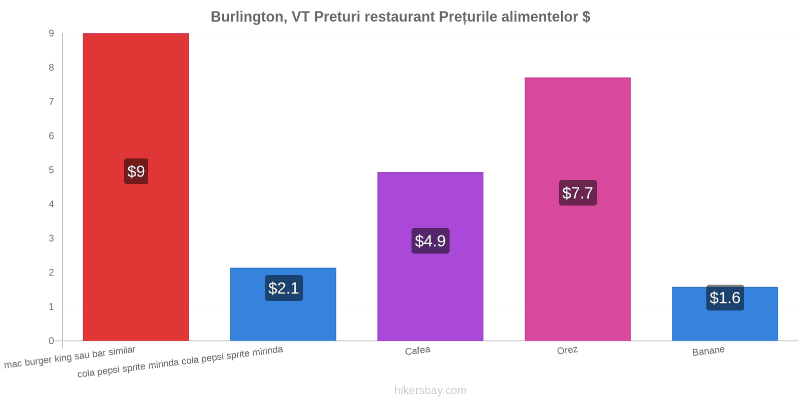 Burlington, VT schimbări de prețuri hikersbay.com