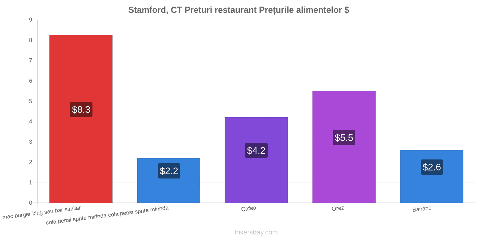 Stamford, CT schimbări de prețuri hikersbay.com