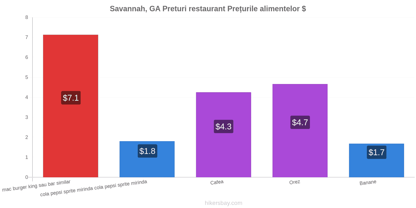 Savannah, GA schimbări de prețuri hikersbay.com