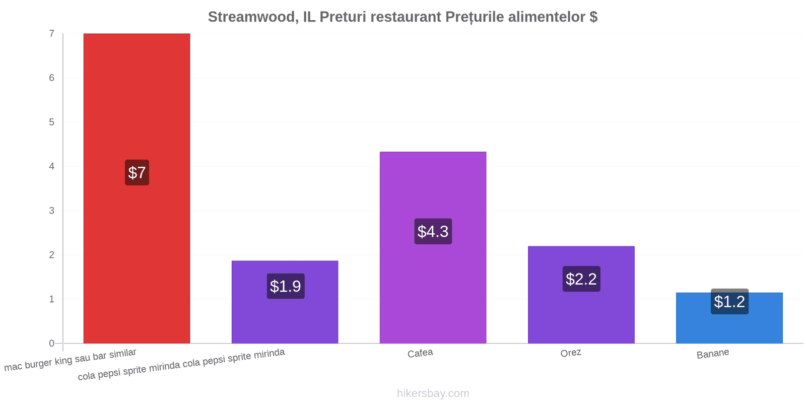 Streamwood, IL schimbări de prețuri hikersbay.com