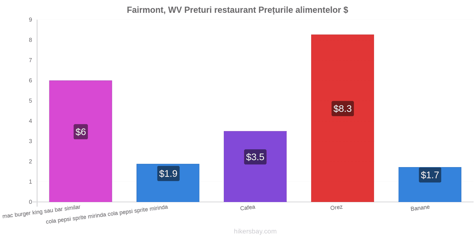 Fairmont, WV schimbări de prețuri hikersbay.com