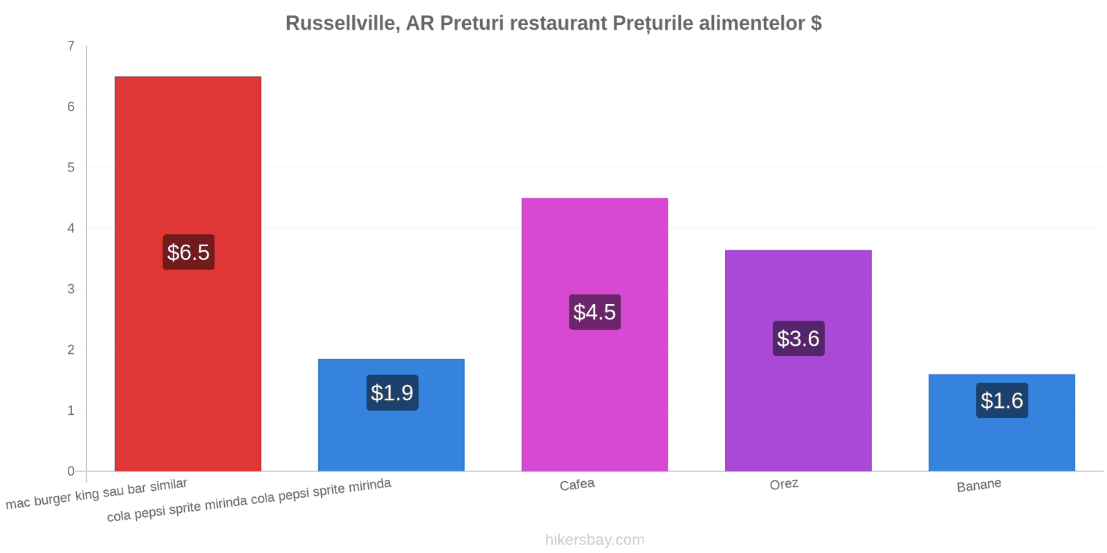 Russellville, AR schimbări de prețuri hikersbay.com