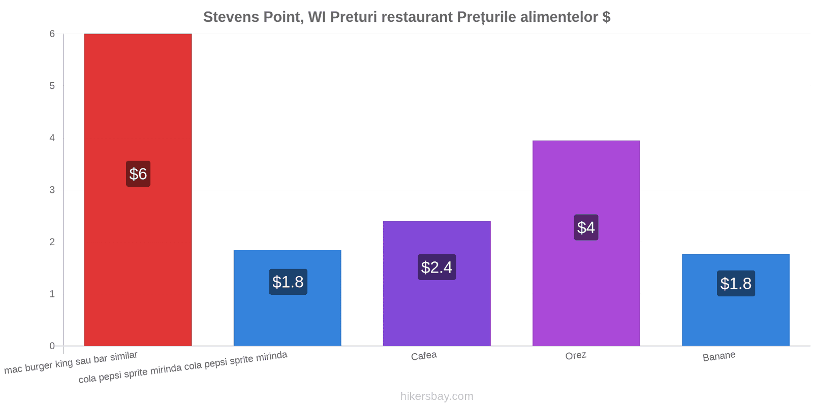 Stevens Point, WI schimbări de prețuri hikersbay.com