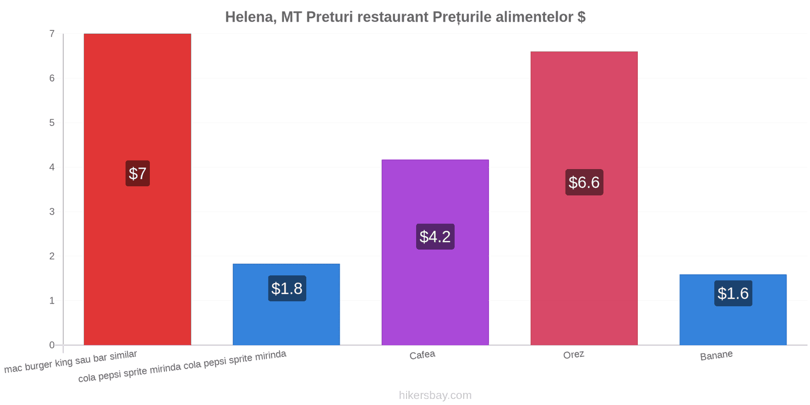 Helena, MT schimbări de prețuri hikersbay.com