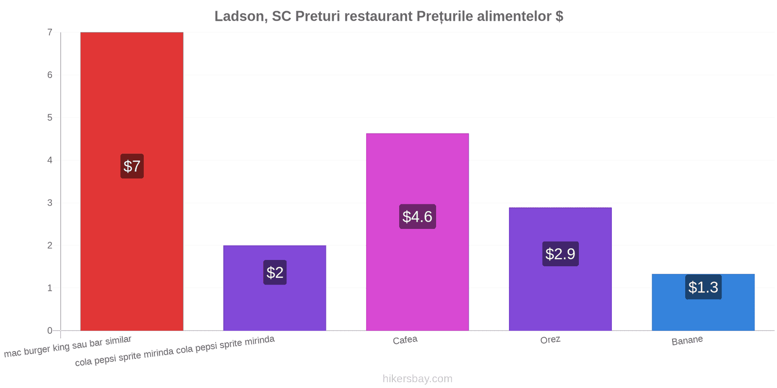 Ladson, SC schimbări de prețuri hikersbay.com