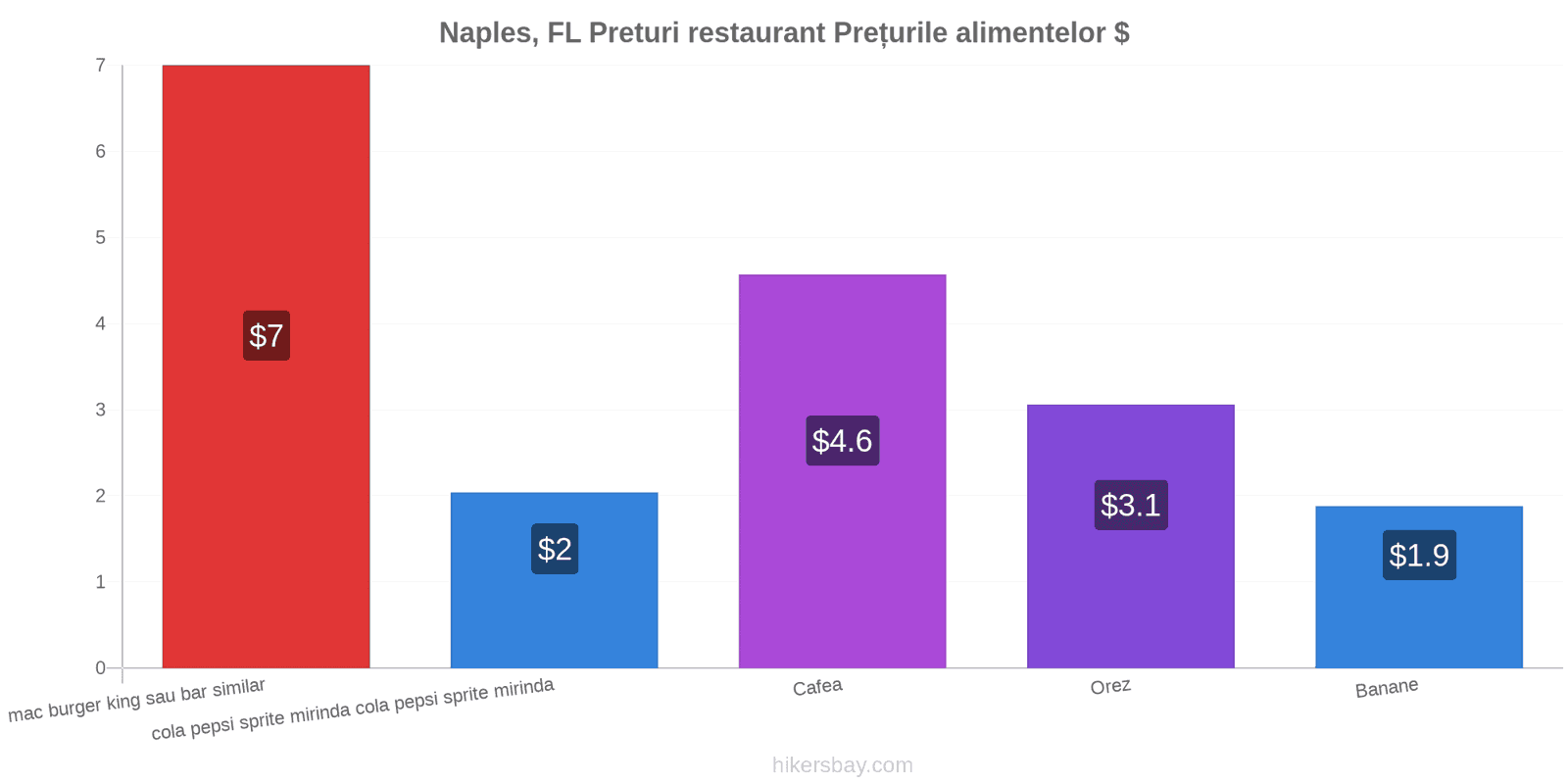 Naples, FL schimbări de prețuri hikersbay.com