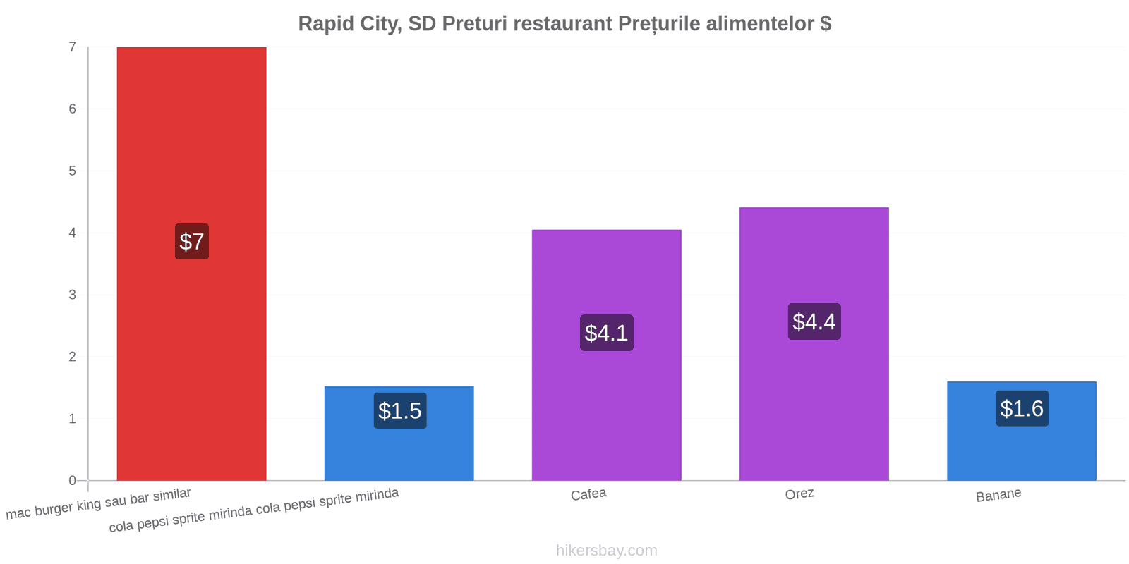 Rapid City, SD schimbări de prețuri hikersbay.com