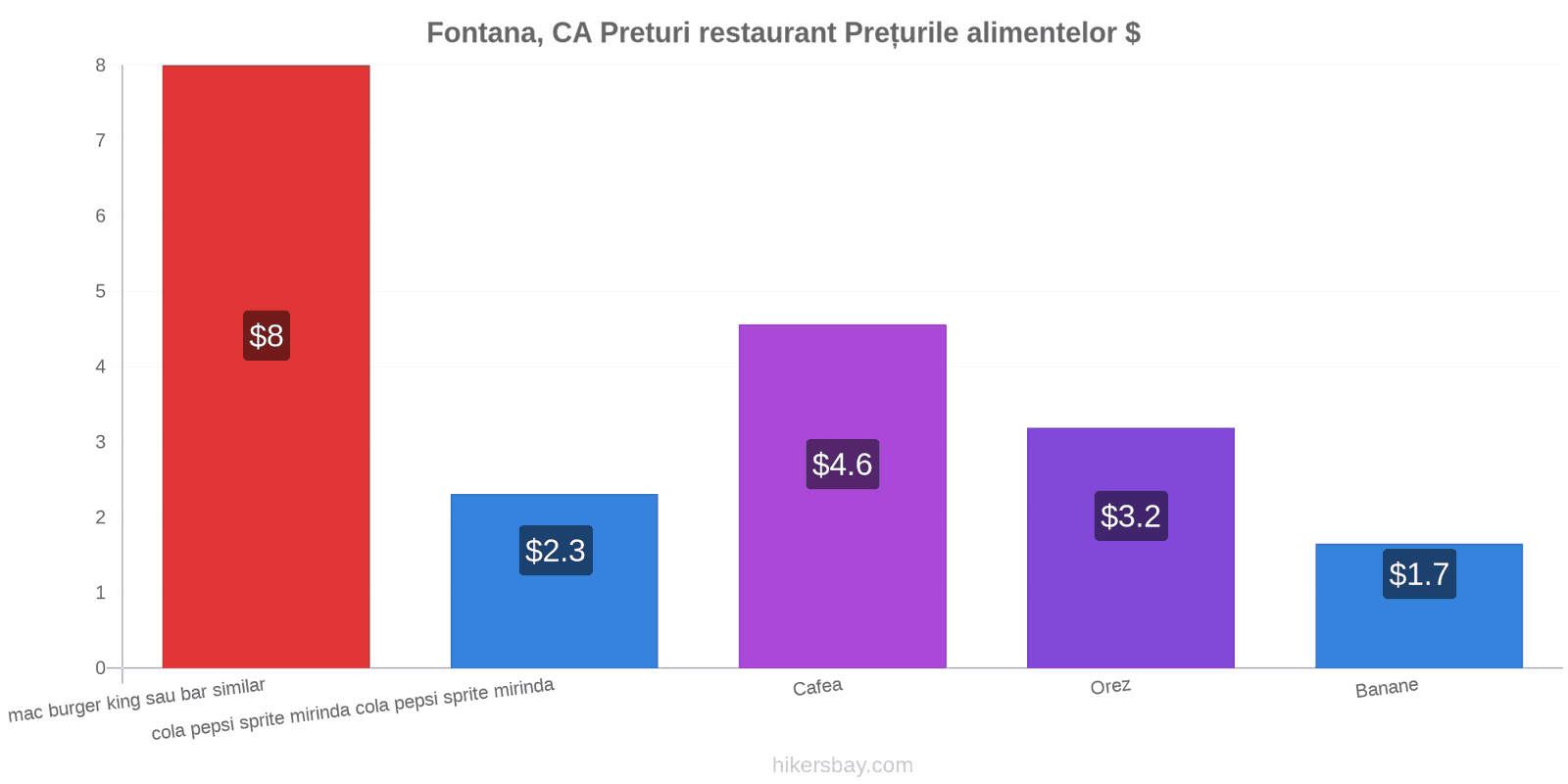 Fontana, CA schimbări de prețuri hikersbay.com