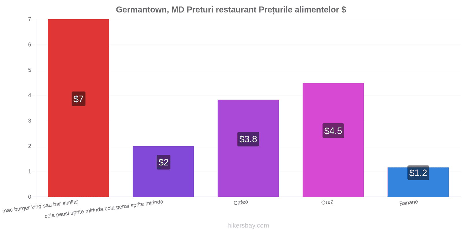 Germantown, MD schimbări de prețuri hikersbay.com