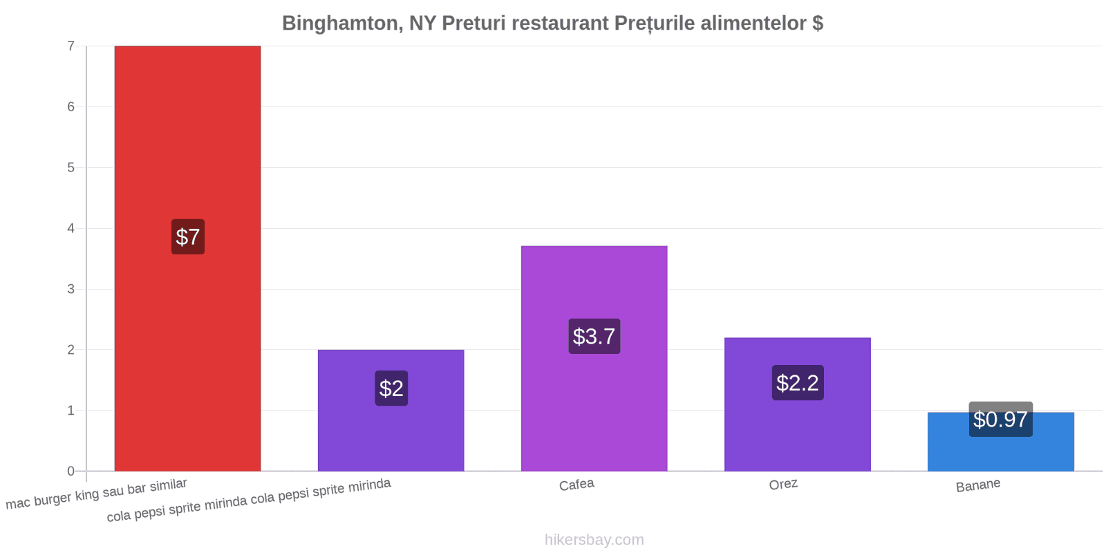 Binghamton, NY schimbări de prețuri hikersbay.com