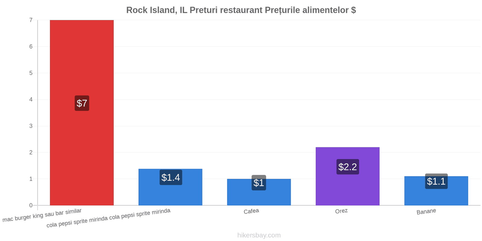 Rock Island, IL schimbări de prețuri hikersbay.com