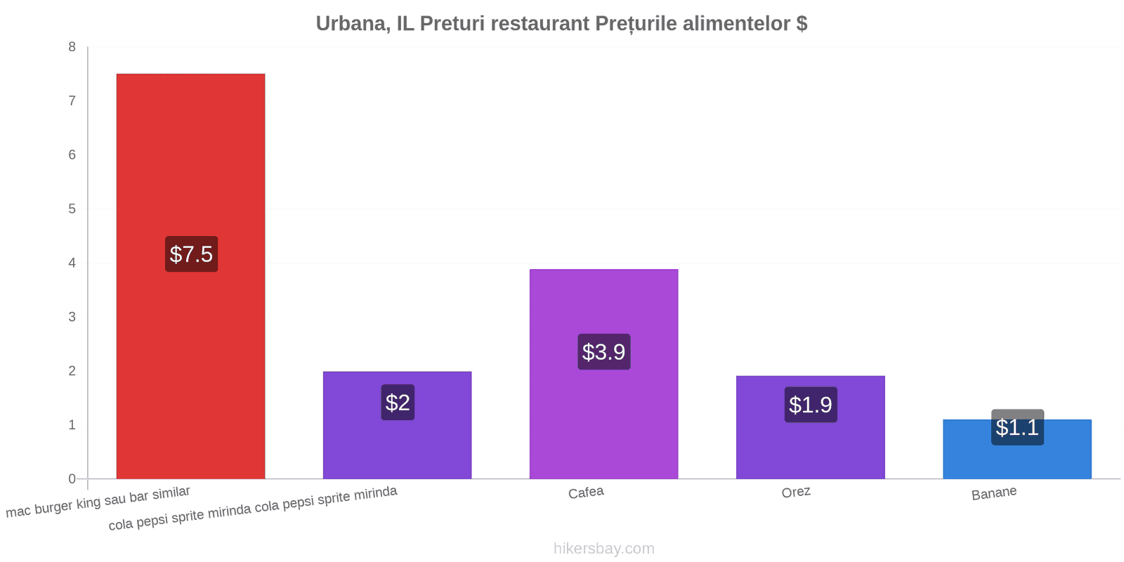 Urbana, IL schimbări de prețuri hikersbay.com