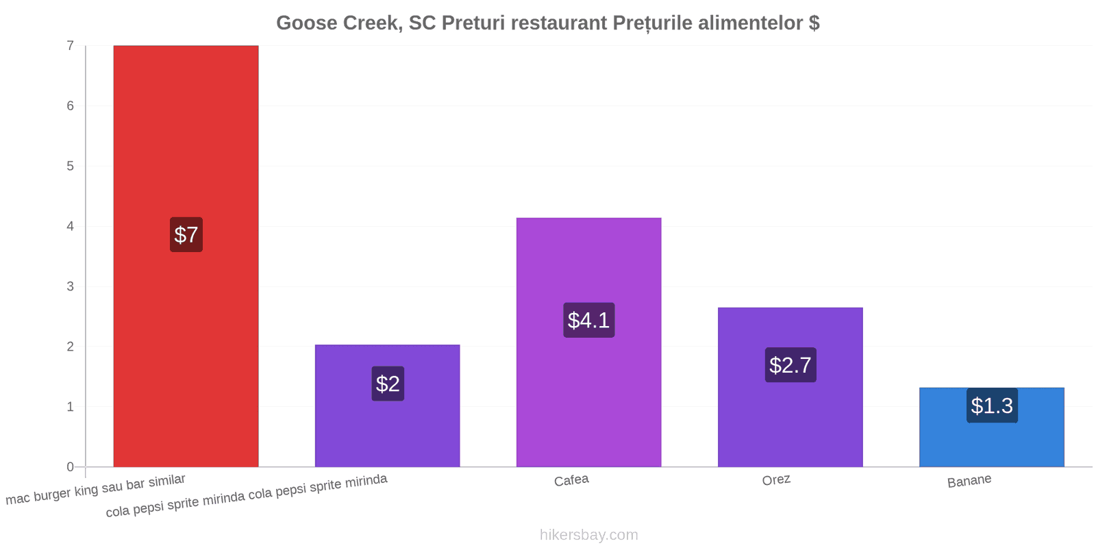 Goose Creek, SC schimbări de prețuri hikersbay.com