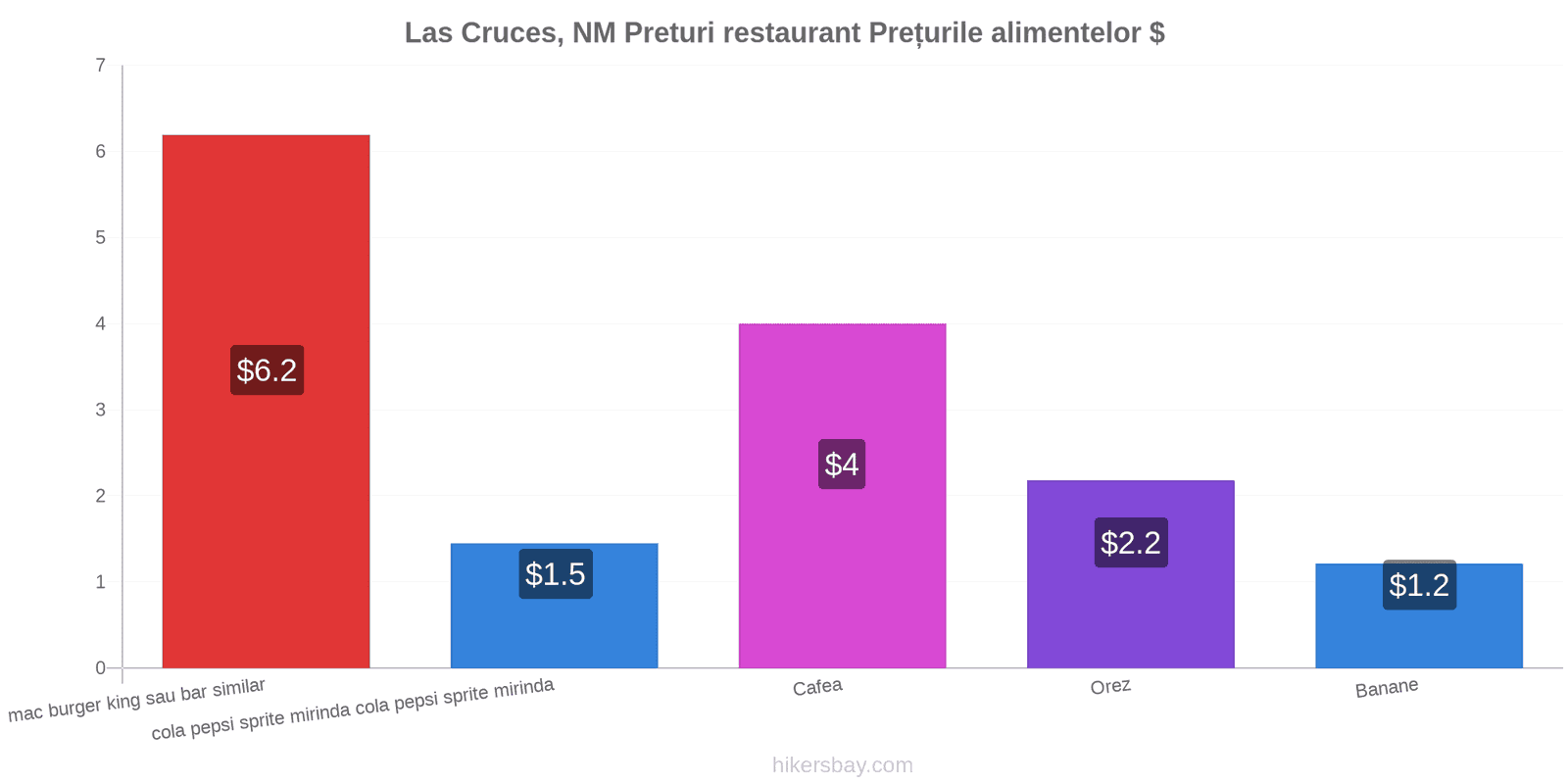 Las Cruces, NM schimbări de prețuri hikersbay.com