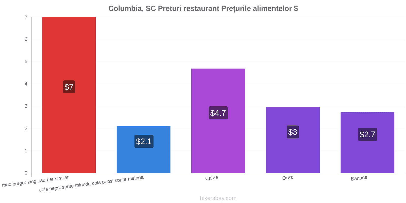 Columbia, SC schimbări de prețuri hikersbay.com