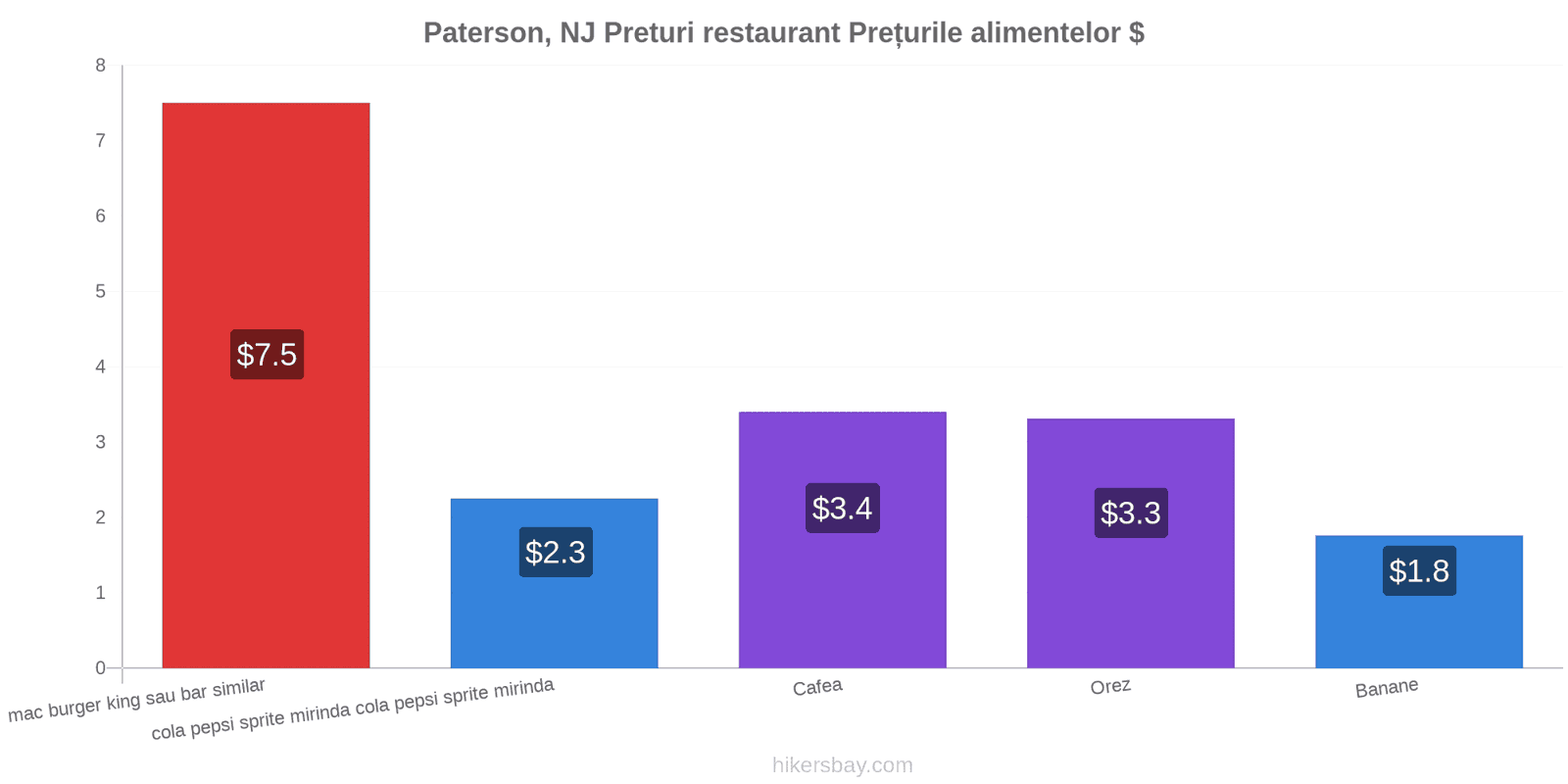 Paterson, NJ schimbări de prețuri hikersbay.com