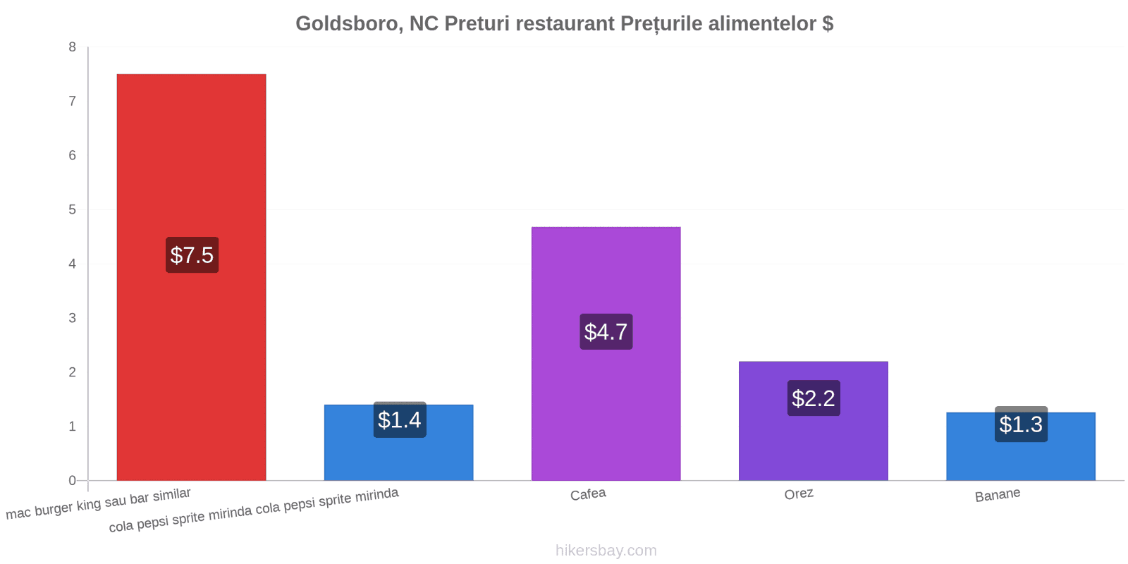 Goldsboro, NC schimbări de prețuri hikersbay.com