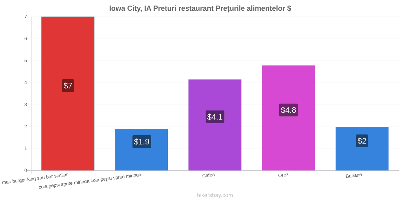 Iowa City, IA schimbări de prețuri hikersbay.com