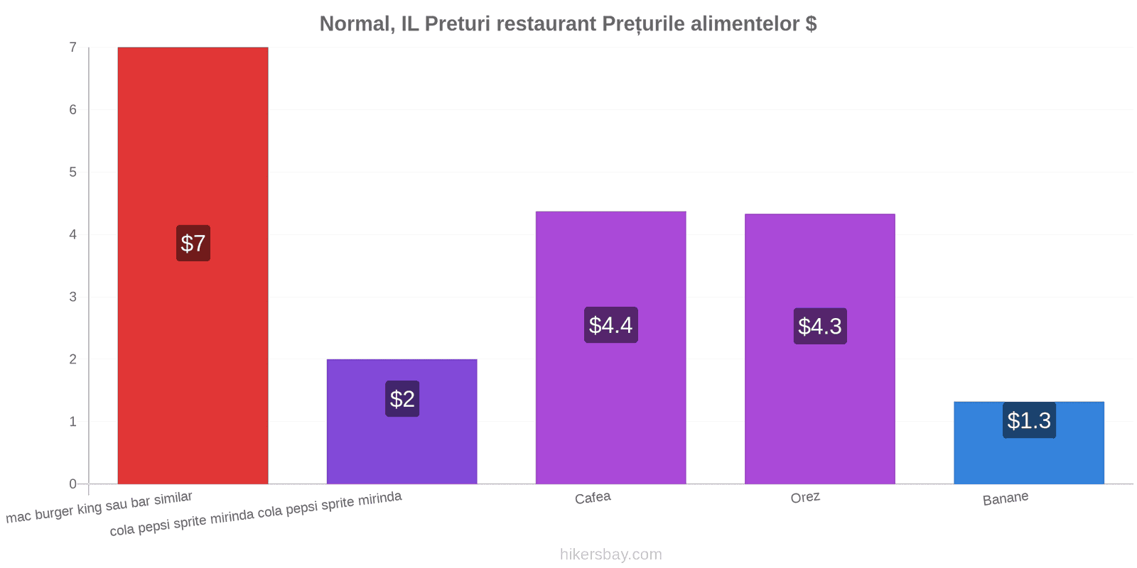 Normal, IL schimbări de prețuri hikersbay.com