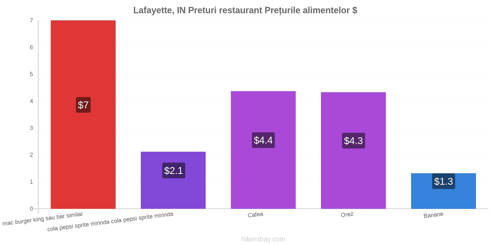 Lafayette, IN schimbări de prețuri hikersbay.com