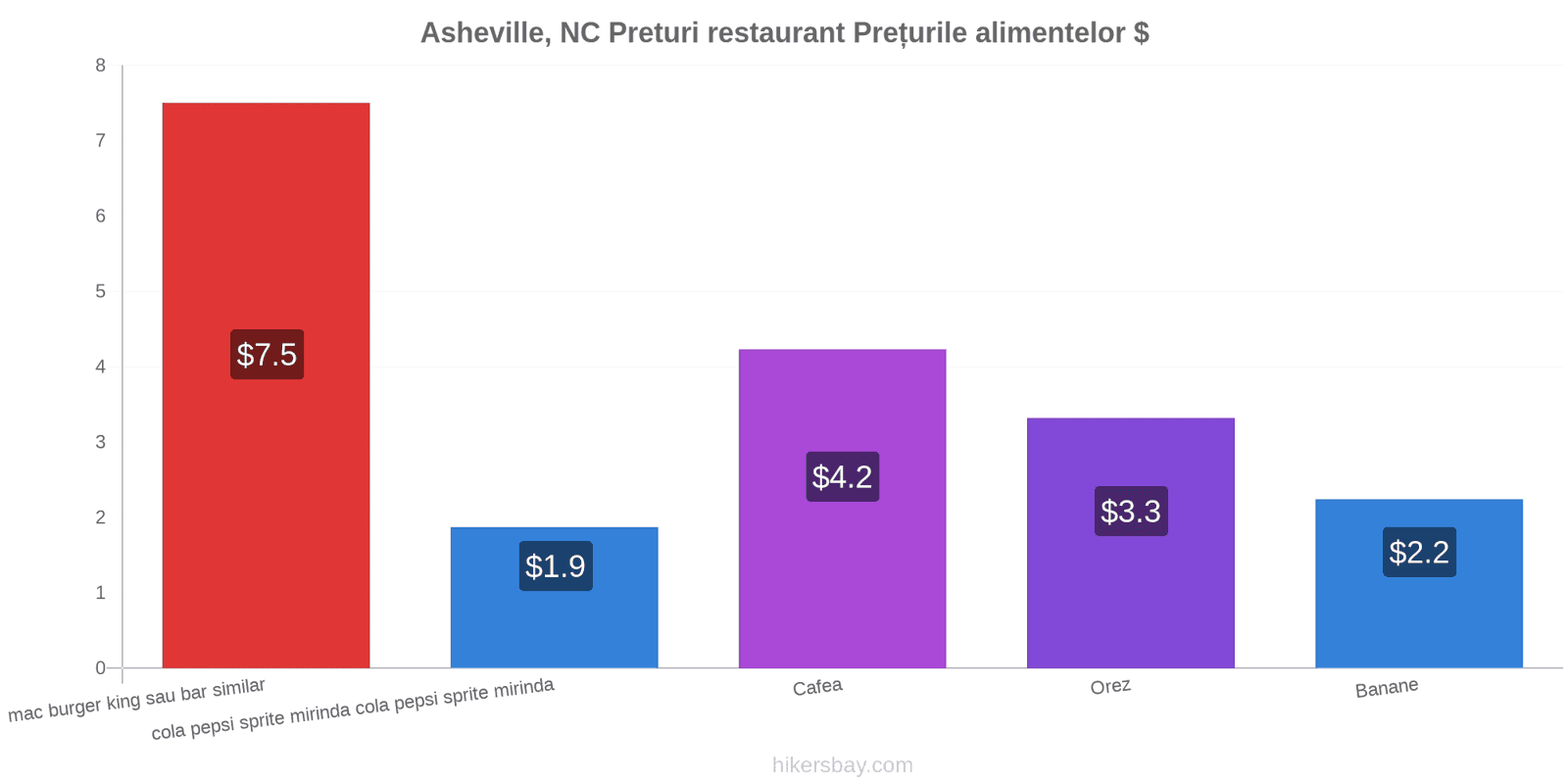 Asheville, NC schimbări de prețuri hikersbay.com