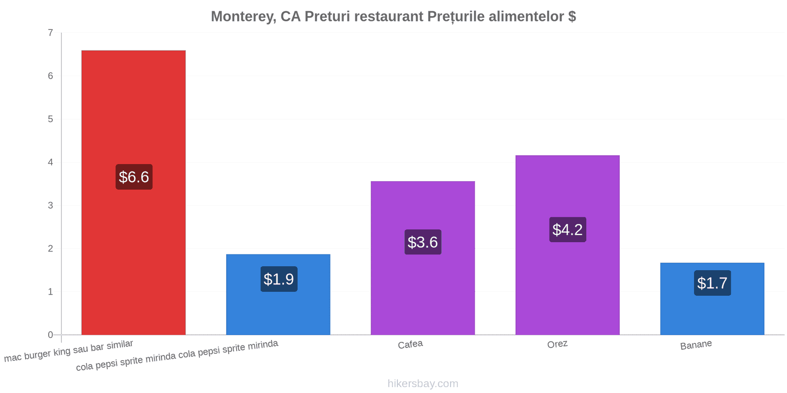 Monterey, CA schimbări de prețuri hikersbay.com