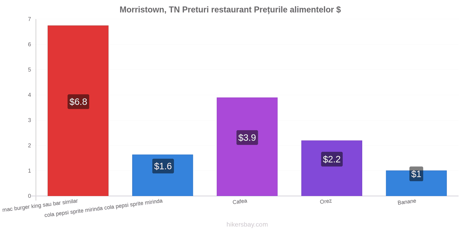 Morristown, TN schimbări de prețuri hikersbay.com