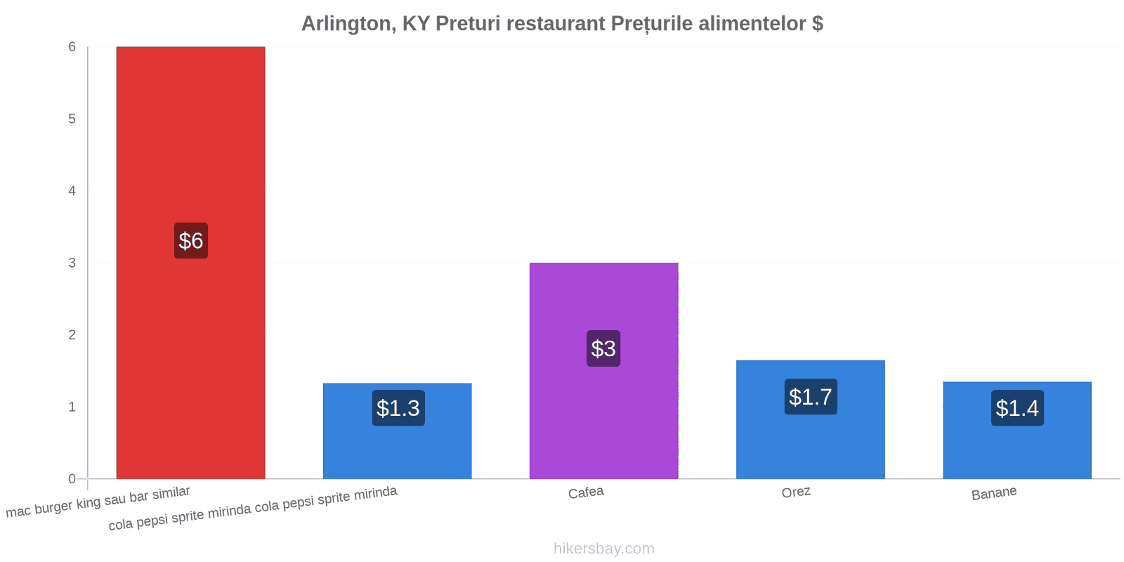 Arlington, KY schimbări de prețuri hikersbay.com