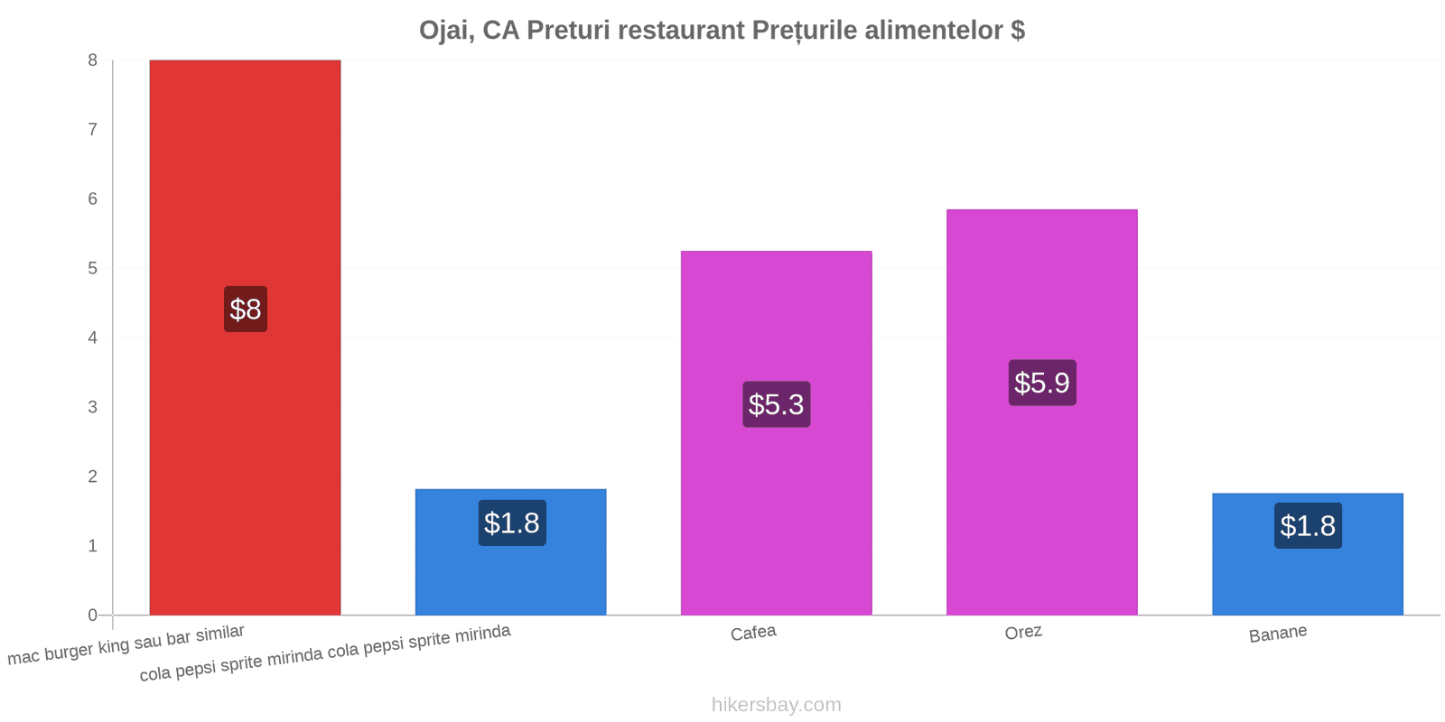 Ojai, CA schimbări de prețuri hikersbay.com