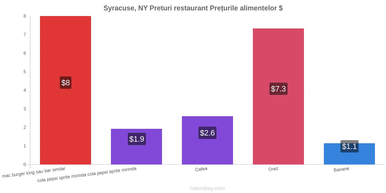 Syracuse, NY schimbări de prețuri hikersbay.com