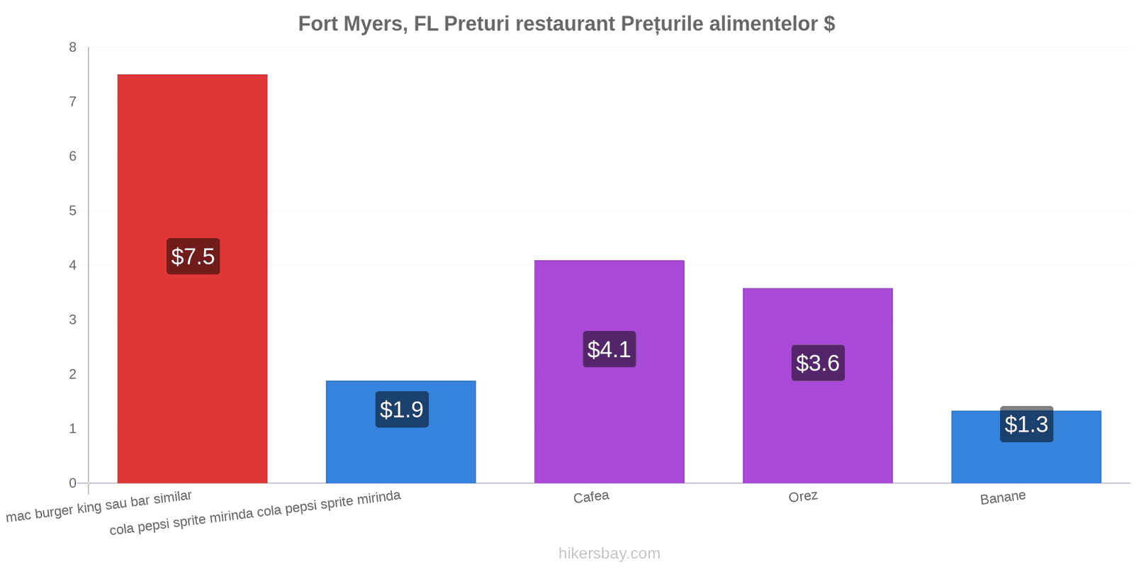 Fort Myers, FL schimbări de prețuri hikersbay.com