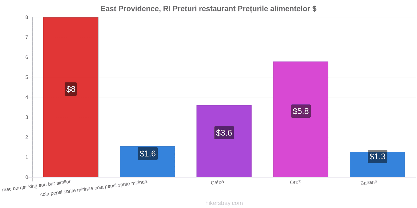 East Providence, RI schimbări de prețuri hikersbay.com