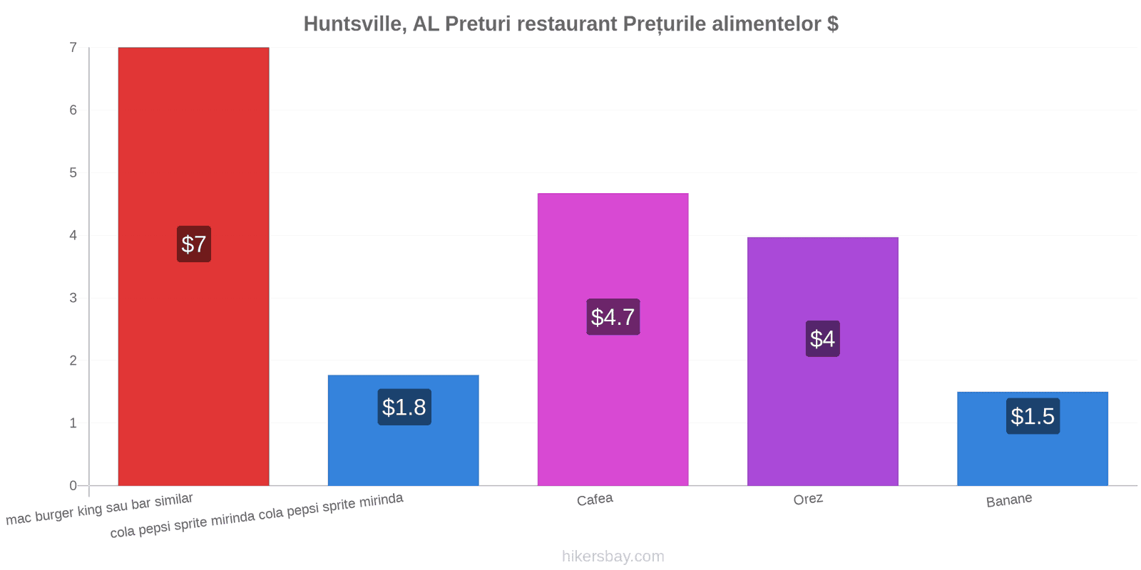 Huntsville, AL schimbări de prețuri hikersbay.com