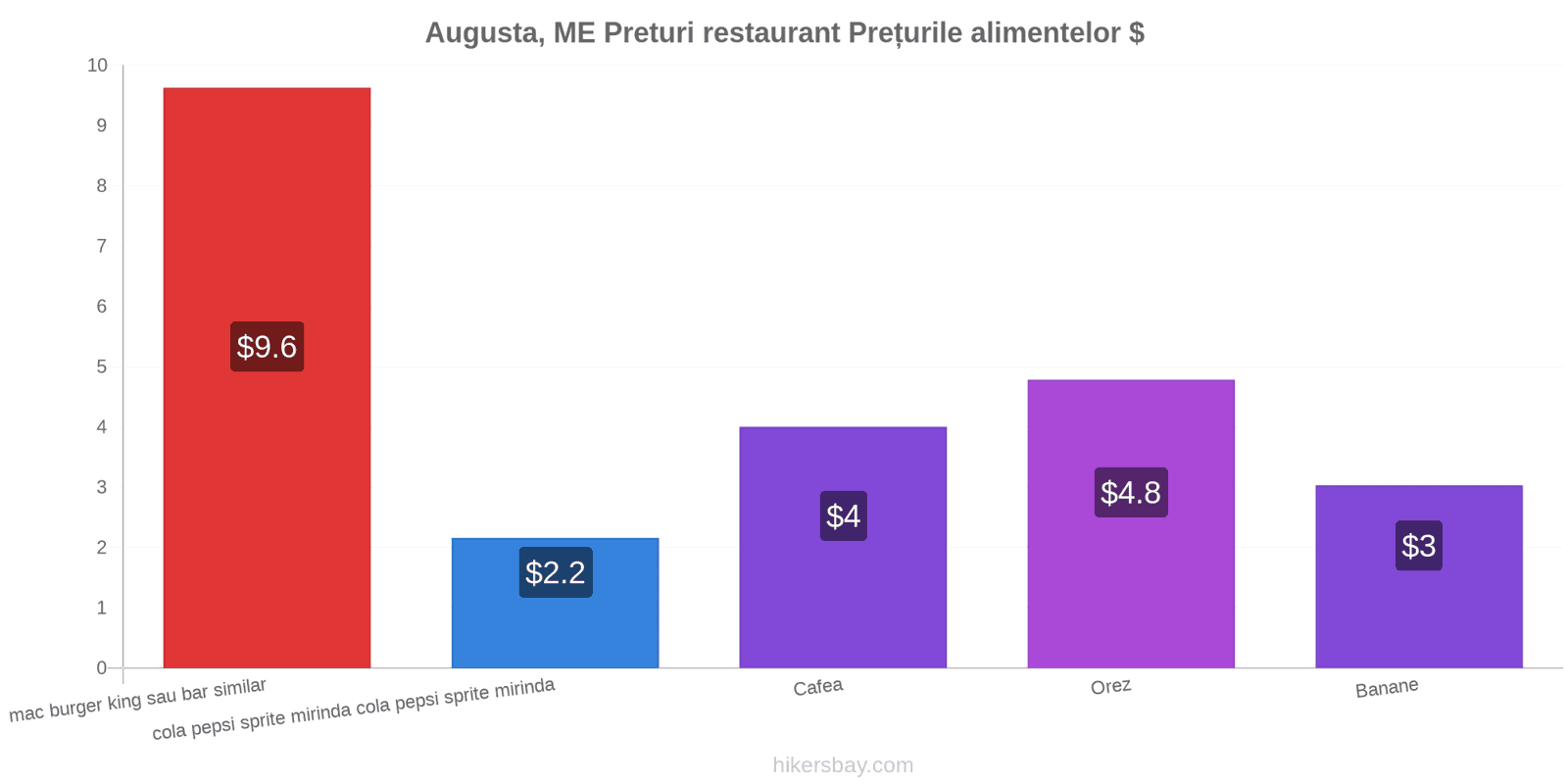 Augusta, ME schimbări de prețuri hikersbay.com